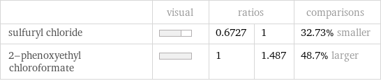  | visual | ratios | | comparisons sulfuryl chloride | | 0.6727 | 1 | 32.73% smaller 2-phenoxyethyl chloroformate | | 1 | 1.487 | 48.7% larger