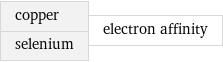 copper selenium | electron affinity