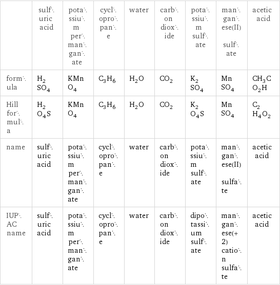  | sulfuric acid | potassium permanganate | cyclopropane | water | carbon dioxide | potassium sulfate | manganese(II) sulfate | acetic acid formula | H_2SO_4 | KMnO_4 | C_3H_6 | H_2O | CO_2 | K_2SO_4 | MnSO_4 | CH_3CO_2H Hill formula | H_2O_4S | KMnO_4 | C_3H_6 | H_2O | CO_2 | K_2O_4S | MnSO_4 | C_2H_4O_2 name | sulfuric acid | potassium permanganate | cyclopropane | water | carbon dioxide | potassium sulfate | manganese(II) sulfate | acetic acid IUPAC name | sulfuric acid | potassium permanganate | cyclopropane | water | carbon dioxide | dipotassium sulfate | manganese(+2) cation sulfate | acetic acid