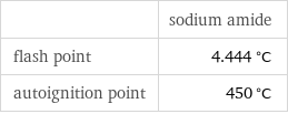  | sodium amide flash point | 4.444 °C autoignition point | 450 °C