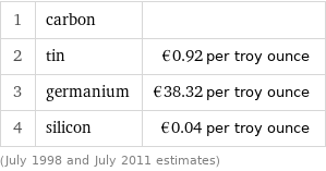 1 | carbon |  2 | tin | €0.92 per troy ounce 3 | germanium | €38.32 per troy ounce 4 | silicon | €0.04 per troy ounce (July 1998 and July 2011 estimates)