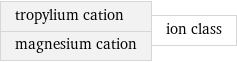 tropylium cation magnesium cation | ion class