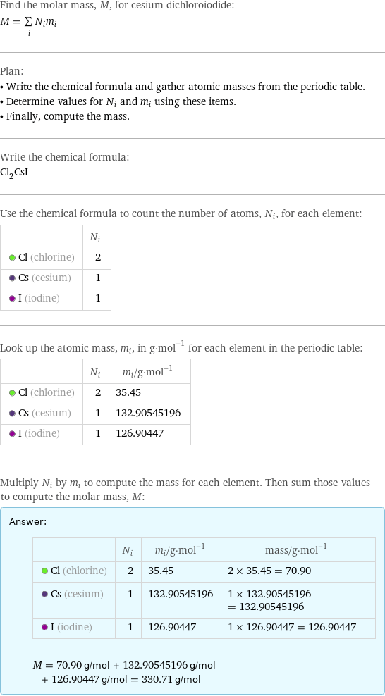 Find the molar mass, M, for cesium dichloroiodide: M = sum _iN_im_i Plan: • Write the chemical formula and gather atomic masses from the periodic table. • Determine values for N_i and m_i using these items. • Finally, compute the mass. Write the chemical formula: Cl_2CsI Use the chemical formula to count the number of atoms, N_i, for each element:  | N_i  Cl (chlorine) | 2  Cs (cesium) | 1  I (iodine) | 1 Look up the atomic mass, m_i, in g·mol^(-1) for each element in the periodic table:  | N_i | m_i/g·mol^(-1)  Cl (chlorine) | 2 | 35.45  Cs (cesium) | 1 | 132.90545196  I (iodine) | 1 | 126.90447 Multiply N_i by m_i to compute the mass for each element. Then sum those values to compute the molar mass, M: Answer: |   | | N_i | m_i/g·mol^(-1) | mass/g·mol^(-1)  Cl (chlorine) | 2 | 35.45 | 2 × 35.45 = 70.90  Cs (cesium) | 1 | 132.90545196 | 1 × 132.90545196 = 132.90545196  I (iodine) | 1 | 126.90447 | 1 × 126.90447 = 126.90447  M = 70.90 g/mol + 132.90545196 g/mol + 126.90447 g/mol = 330.71 g/mol