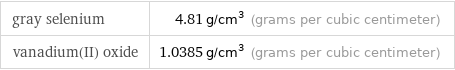 gray selenium | 4.81 g/cm^3 (grams per cubic centimeter) vanadium(II) oxide | 1.0385 g/cm^3 (grams per cubic centimeter)