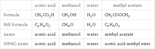  | acetic acid | methanol | water | methyl acetate formula | CH_3CO_2H | CH_3OH | H_2O | CH_3COOCH_3 Hill formula | C_2H_4O_2 | CH_4O | H_2O | C_3H_6O_2 name | acetic acid | methanol | water | methyl acetate IUPAC name | acetic acid | methanol | water | acetic acid methyl ester