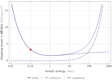 Stopping power versus energy