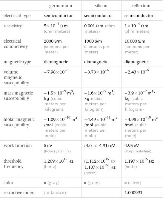  | germanium | silicon | tellurium electrical type | semiconductor | semiconductor | semiconductor resistivity | 5×10^-4 Ω m (ohm meters) | 0.001 Ω m (ohm meters) | 1×10^-4 Ω m (ohm meters) electrical conductivity | 2000 S/m (siemens per meter) | 1000 S/m (siemens per meter) | 10000 S/m (siemens per meter) magnetic type | diamagnetic | diamagnetic | diamagnetic volume magnetic susceptibility | -7.98×10^-6 | -3.73×10^-6 | -2.43×10^-5 mass magnetic susceptibility | -1.5×10^-9 m^3/kg (cubic meters per kilogram) | -1.6×10^-9 m^3/kg (cubic meters per kilogram) | -3.9×10^-9 m^3/kg (cubic meters per kilogram) molar magnetic susceptibility | -1.09×10^-10 m^3/mol (cubic meters per mole) | -4.49×10^-11 m^3/mol (cubic meters per mole) | -4.98×10^-10 m^3/mol (cubic meters per mole) work function | 5 eV (Polycrystalline) | (4.6 to 4.91) eV | 4.95 eV (Polycrystalline) threshold frequency | 1.209×10^15 Hz (hertz) | (1.112×10^15 to 1.187×10^15) Hz (hertz) | 1.197×10^15 Hz (hertz) color | (gray) | (gray) | (silver) refractive index | (unknown) | | 1.000991