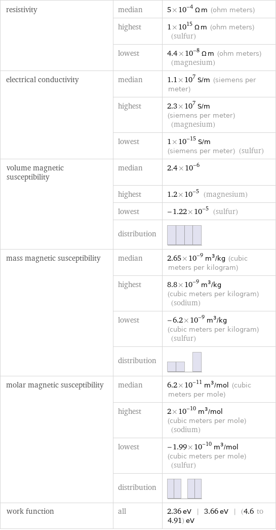 resistivity | median | 5×10^-4 Ω m (ohm meters)  | highest | 1×10^15 Ω m (ohm meters) (sulfur)  | lowest | 4.4×10^-8 Ω m (ohm meters) (magnesium) electrical conductivity | median | 1.1×10^7 S/m (siemens per meter)  | highest | 2.3×10^7 S/m (siemens per meter) (magnesium)  | lowest | 1×10^-15 S/m (siemens per meter) (sulfur) volume magnetic susceptibility | median | 2.4×10^-6  | highest | 1.2×10^-5 (magnesium)  | lowest | -1.22×10^-5 (sulfur)  | distribution |  mass magnetic susceptibility | median | 2.65×10^-9 m^3/kg (cubic meters per kilogram)  | highest | 8.8×10^-9 m^3/kg (cubic meters per kilogram) (sodium)  | lowest | -6.2×10^-9 m^3/kg (cubic meters per kilogram) (sulfur)  | distribution |  molar magnetic susceptibility | median | 6.2×10^-11 m^3/mol (cubic meters per mole)  | highest | 2×10^-10 m^3/mol (cubic meters per mole) (sodium)  | lowest | -1.99×10^-10 m^3/mol (cubic meters per mole) (sulfur)  | distribution |  work function | all | 2.36 eV | 3.66 eV | (4.6 to 4.91) eV