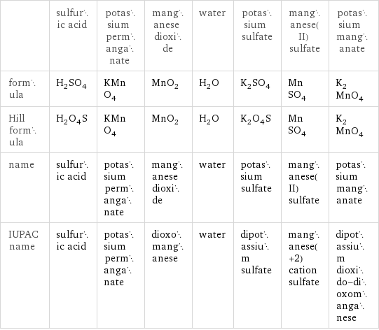  | sulfuric acid | potassium permanganate | manganese dioxide | water | potassium sulfate | manganese(II) sulfate | potassium manganate formula | H_2SO_4 | KMnO_4 | MnO_2 | H_2O | K_2SO_4 | MnSO_4 | K_2MnO_4 Hill formula | H_2O_4S | KMnO_4 | MnO_2 | H_2O | K_2O_4S | MnSO_4 | K_2MnO_4 name | sulfuric acid | potassium permanganate | manganese dioxide | water | potassium sulfate | manganese(II) sulfate | potassium manganate IUPAC name | sulfuric acid | potassium permanganate | dioxomanganese | water | dipotassium sulfate | manganese(+2) cation sulfate | dipotassium dioxido-dioxomanganese