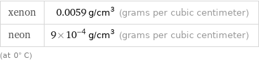 xenon | 0.0059 g/cm^3 (grams per cubic centimeter) neon | 9×10^-4 g/cm^3 (grams per cubic centimeter) (at 0° C)