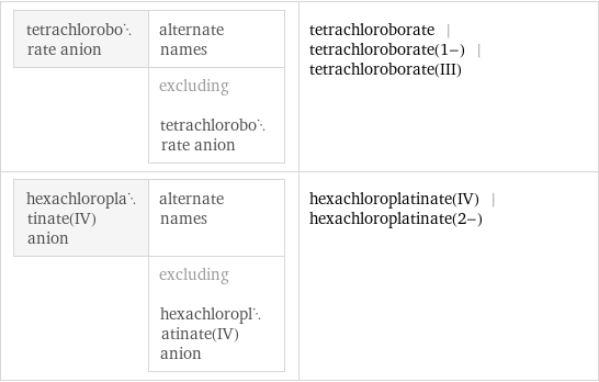 tetrachloroborate anion | alternate names  | excluding tetrachloroborate anion | tetrachloroborate | tetrachloroborate(1-) | tetrachloroborate(III) hexachloroplatinate(IV) anion | alternate names  | excluding hexachloroplatinate(IV) anion | hexachloroplatinate(IV) | hexachloroplatinate(2-)