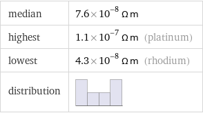 median | 7.6×10^-8 Ω m highest | 1.1×10^-7 Ω m (platinum) lowest | 4.3×10^-8 Ω m (rhodium) distribution | 