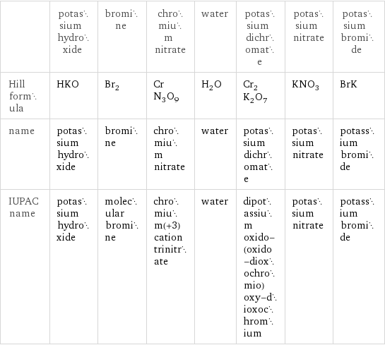  | potassium hydroxide | bromine | chromium nitrate | water | potassium dichromate | potassium nitrate | potassium bromide Hill formula | HKO | Br_2 | CrN_3O_9 | H_2O | Cr_2K_2O_7 | KNO_3 | BrK name | potassium hydroxide | bromine | chromium nitrate | water | potassium dichromate | potassium nitrate | potassium bromide IUPAC name | potassium hydroxide | molecular bromine | chromium(+3) cation trinitrate | water | dipotassium oxido-(oxido-dioxochromio)oxy-dioxochromium | potassium nitrate | potassium bromide