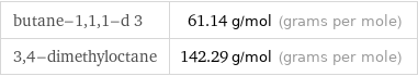 butane-1, 1, 1-d 3 | 61.14 g/mol (grams per mole) 3, 4-dimethyloctane | 142.29 g/mol (grams per mole)