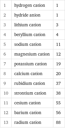 1 | hydrogen cation | 1 2 | hydride anion | 1 3 | lithium cation | 3 4 | beryllium cation | 4 5 | sodium cation | 11 6 | magnesium cation | 12 7 | potassium cation | 19 8 | calcium cation | 20 9 | rubidium cation | 37 10 | strontium cation | 38 11 | cesium cation | 55 12 | barium cation | 56 13 | radium cation | 88