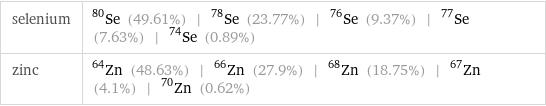 selenium | Se-80 (49.61%) | Se-78 (23.77%) | Se-76 (9.37%) | Se-77 (7.63%) | Se-74 (0.89%) zinc | Zn-64 (48.63%) | Zn-66 (27.9%) | Zn-68 (18.75%) | Zn-67 (4.1%) | Zn-70 (0.62%)