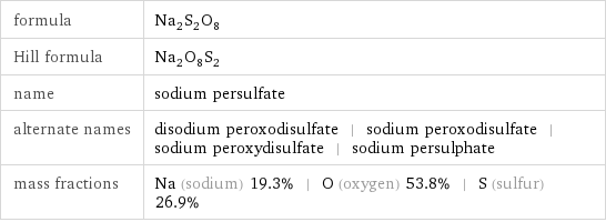 formula | Na_2S_2O_8 Hill formula | Na_2O_8S_2 name | sodium persulfate alternate names | disodium peroxodisulfate | sodium peroxodisulfate | sodium peroxydisulfate | sodium persulphate mass fractions | Na (sodium) 19.3% | O (oxygen) 53.8% | S (sulfur) 26.9%
