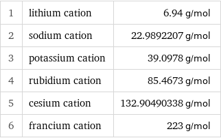 1 | lithium cation | 6.94 g/mol 2 | sodium cation | 22.9892207 g/mol 3 | potassium cation | 39.0978 g/mol 4 | rubidium cation | 85.4673 g/mol 5 | cesium cation | 132.90490338 g/mol 6 | francium cation | 223 g/mol