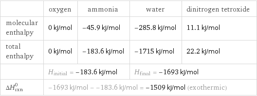  | oxygen | ammonia | water | dinitrogen tetroxide molecular enthalpy | 0 kJ/mol | -45.9 kJ/mol | -285.8 kJ/mol | 11.1 kJ/mol total enthalpy | 0 kJ/mol | -183.6 kJ/mol | -1715 kJ/mol | 22.2 kJ/mol  | H_initial = -183.6 kJ/mol | | H_final = -1693 kJ/mol |  ΔH_rxn^0 | -1693 kJ/mol - -183.6 kJ/mol = -1509 kJ/mol (exothermic) | | |  