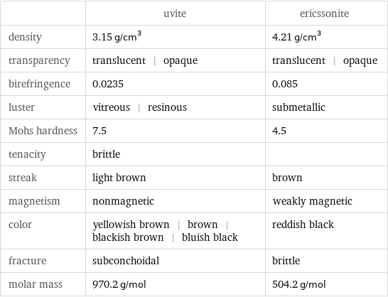  | uvite | ericssonite density | 3.15 g/cm^3 | 4.21 g/cm^3 transparency | translucent | opaque | translucent | opaque birefringence | 0.0235 | 0.085 luster | vitreous | resinous | submetallic Mohs hardness | 7.5 | 4.5 tenacity | brittle |  streak | light brown | brown magnetism | nonmagnetic | weakly magnetic color | yellowish brown | brown | blackish brown | bluish black | reddish black fracture | subconchoidal | brittle molar mass | 970.2 g/mol | 504.2 g/mol