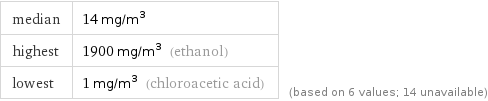 median | 14 mg/m^3 highest | 1900 mg/m^3 (ethanol) lowest | 1 mg/m^3 (chloroacetic acid) | (based on 6 values; 14 unavailable)