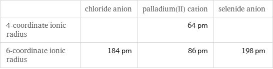  | chloride anion | palladium(II) cation | selenide anion 4-coordinate ionic radius | | 64 pm |  6-coordinate ionic radius | 184 pm | 86 pm | 198 pm