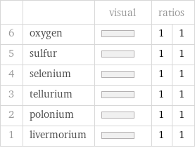  | | visual | ratios |  6 | oxygen | | 1 | 1 5 | sulfur | | 1 | 1 4 | selenium | | 1 | 1 3 | tellurium | | 1 | 1 2 | polonium | | 1 | 1 1 | livermorium | | 1 | 1