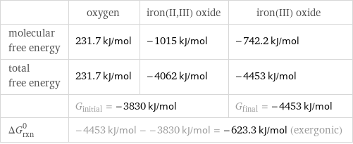  | oxygen | iron(II, III) oxide | iron(III) oxide molecular free energy | 231.7 kJ/mol | -1015 kJ/mol | -742.2 kJ/mol total free energy | 231.7 kJ/mol | -4062 kJ/mol | -4453 kJ/mol  | G_initial = -3830 kJ/mol | | G_final = -4453 kJ/mol ΔG_rxn^0 | -4453 kJ/mol - -3830 kJ/mol = -623.3 kJ/mol (exergonic) | |  