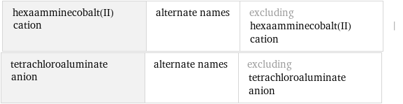 hexaamminecobalt(II) cation | alternate names | excluding hexaamminecobalt(II) cation | tetrachloroaluminate anion | alternate names | excluding tetrachloroaluminate anion