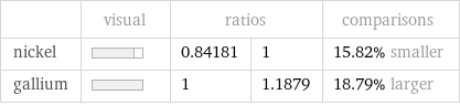  | visual | ratios | | comparisons nickel | | 0.84181 | 1 | 15.82% smaller gallium | | 1 | 1.1879 | 18.79% larger