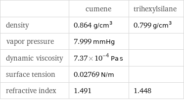  | cumene | trihexylsilane density | 0.864 g/cm^3 | 0.799 g/cm^3 vapor pressure | 7.999 mmHg |  dynamic viscosity | 7.37×10^-4 Pa s |  surface tension | 0.02769 N/m |  refractive index | 1.491 | 1.448