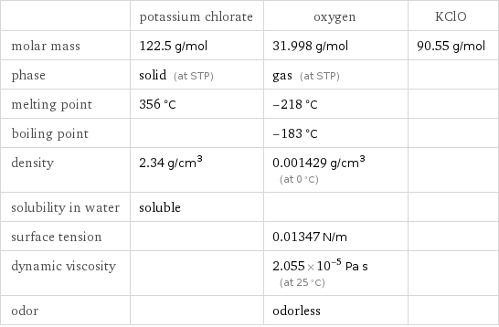  | potassium chlorate | oxygen | KClO molar mass | 122.5 g/mol | 31.998 g/mol | 90.55 g/mol phase | solid (at STP) | gas (at STP) |  melting point | 356 °C | -218 °C |  boiling point | | -183 °C |  density | 2.34 g/cm^3 | 0.001429 g/cm^3 (at 0 °C) |  solubility in water | soluble | |  surface tension | | 0.01347 N/m |  dynamic viscosity | | 2.055×10^-5 Pa s (at 25 °C) |  odor | | odorless | 