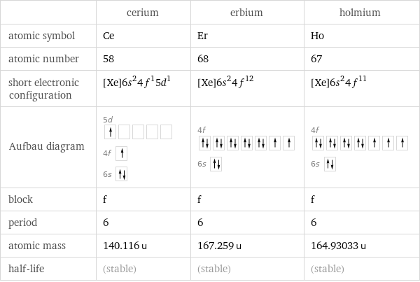  | cerium | erbium | holmium atomic symbol | Ce | Er | Ho atomic number | 58 | 68 | 67 short electronic configuration | [Xe]6s^24f^15d^1 | [Xe]6s^24f^12 | [Xe]6s^24f^11 Aufbau diagram | 5d  4f  6s | 4f  6s | 4f  6s  block | f | f | f period | 6 | 6 | 6 atomic mass | 140.116 u | 167.259 u | 164.93033 u half-life | (stable) | (stable) | (stable)
