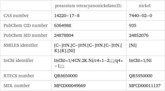  | potassium tetracyanonickelate(II) | nickel CAS number | 14220-17-8 | 7440-02-0 PubChem CID number | 6364988 | 935 PubChem SID number | 24878804 | 24852076 SMILES identifier | [C-]#N.[C-]#N.[C-]#N.[C-]#N.[K].[K].[Ni] | [Ni] InChI identifier | InChI=1/4CN.2K.Ni/c4*1-2;;;/q4*-1;;; | InChI=1/Ni RTECS number | QR8650000 | QR5950000 MDL number | MFCD00049669 | MFCD00011137