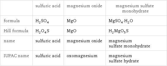  | sulfuric acid | magnesium oxide | magnesium sulfate monohydrate formula | H_2SO_4 | MgO | MgSO_4·H_2O Hill formula | H_2O_4S | MgO | H_2MgO_5S name | sulfuric acid | magnesium oxide | magnesium sulfate monohydrate IUPAC name | sulfuric acid | oxomagnesium | magnesium sulfate hydrate