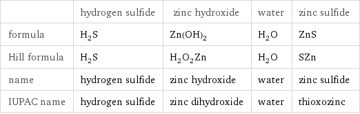  | hydrogen sulfide | zinc hydroxide | water | zinc sulfide formula | H_2S | Zn(OH)_2 | H_2O | ZnS Hill formula | H_2S | H_2O_2Zn | H_2O | SZn name | hydrogen sulfide | zinc hydroxide | water | zinc sulfide IUPAC name | hydrogen sulfide | zinc dihydroxide | water | thioxozinc