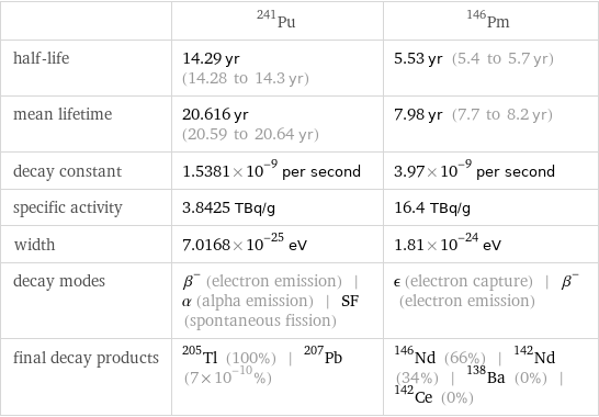  | Pu-241 | Pm-146 half-life | 14.29 yr (14.28 to 14.3 yr) | 5.53 yr (5.4 to 5.7 yr) mean lifetime | 20.616 yr (20.59 to 20.64 yr) | 7.98 yr (7.7 to 8.2 yr) decay constant | 1.5381×10^-9 per second | 3.97×10^-9 per second specific activity | 3.8425 TBq/g | 16.4 TBq/g width | 7.0168×10^-25 eV | 1.81×10^-24 eV decay modes | β^- (electron emission) | α (alpha emission) | SF (spontaneous fission) | ϵ (electron capture) | β^- (electron emission) final decay products | Tl-205 (100%) | Pb-207 (7×10^-10%) | Nd-146 (66%) | Nd-142 (34%) | Ba-138 (0%) | Ce-142 (0%)