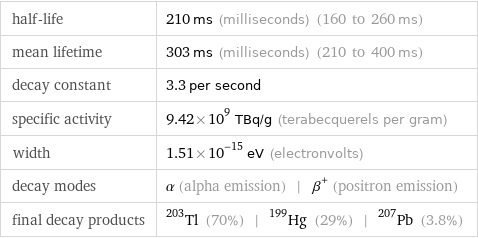 half-life | 210 ms (milliseconds) (160 to 260 ms) mean lifetime | 303 ms (milliseconds) (210 to 400 ms) decay constant | 3.3 per second specific activity | 9.42×10^9 TBq/g (terabecquerels per gram) width | 1.51×10^-15 eV (electronvolts) decay modes | α (alpha emission) | β^+ (positron emission) final decay products | Tl-203 (70%) | Hg-199 (29%) | Pb-207 (3.8%)
