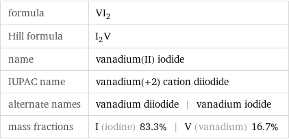 formula | VI_2 Hill formula | I_2V name | vanadium(II) iodide IUPAC name | vanadium(+2) cation diiodide alternate names | vanadium diiodide | vanadium iodide mass fractions | I (iodine) 83.3% | V (vanadium) 16.7%