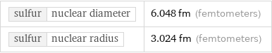 sulfur | nuclear diameter | 6.048 fm (femtometers) sulfur | nuclear radius | 3.024 fm (femtometers)