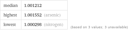 median | 1.001212 highest | 1.001552 (arsenic) lowest | 1.000298 (nitrogen) | (based on 3 values; 3 unavailable)