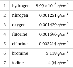 1 | hydrogen | 8.99×10^-5 g/cm^3 2 | nitrogen | 0.001251 g/cm^3 3 | oxygen | 0.001429 g/cm^3 4 | fluorine | 0.001696 g/cm^3 5 | chlorine | 0.003214 g/cm^3 6 | bromine | 3.119 g/cm^3 7 | iodine | 4.94 g/cm^3