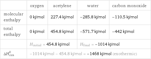 | oxygen | acetylene | water | carbon monoxide molecular enthalpy | 0 kJ/mol | 227.4 kJ/mol | -285.8 kJ/mol | -110.5 kJ/mol total enthalpy | 0 kJ/mol | 454.8 kJ/mol | -571.7 kJ/mol | -442 kJ/mol  | H_initial = 454.8 kJ/mol | | H_final = -1014 kJ/mol |  ΔH_rxn^0 | -1014 kJ/mol - 454.8 kJ/mol = -1468 kJ/mol (exothermic) | | |  