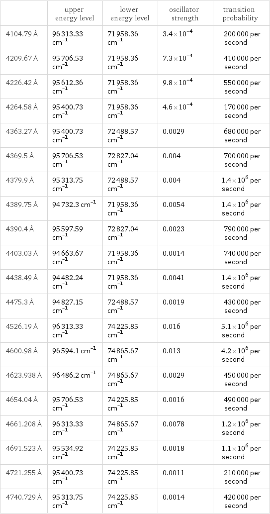  | upper energy level | lower energy level | oscillator strength | transition probability 4104.79 Å | 96313.33 cm^(-1) | 71958.36 cm^(-1) | 3.4×10^-4 | 200000 per second 4209.67 Å | 95706.53 cm^(-1) | 71958.36 cm^(-1) | 7.3×10^-4 | 410000 per second 4226.42 Å | 95612.36 cm^(-1) | 71958.36 cm^(-1) | 9.8×10^-4 | 550000 per second 4264.58 Å | 95400.73 cm^(-1) | 71958.36 cm^(-1) | 4.6×10^-4 | 170000 per second 4363.27 Å | 95400.73 cm^(-1) | 72488.57 cm^(-1) | 0.0029 | 680000 per second 4369.5 Å | 95706.53 cm^(-1) | 72827.04 cm^(-1) | 0.004 | 700000 per second 4379.9 Å | 95313.75 cm^(-1) | 72488.57 cm^(-1) | 0.004 | 1.4×10^6 per second 4389.75 Å | 94732.3 cm^(-1) | 71958.36 cm^(-1) | 0.0054 | 1.4×10^6 per second 4390.4 Å | 95597.59 cm^(-1) | 72827.04 cm^(-1) | 0.0023 | 790000 per second 4403.03 Å | 94663.67 cm^(-1) | 71958.36 cm^(-1) | 0.0014 | 740000 per second 4438.49 Å | 94482.24 cm^(-1) | 71958.36 cm^(-1) | 0.0041 | 1.4×10^6 per second 4475.3 Å | 94827.15 cm^(-1) | 72488.57 cm^(-1) | 0.0019 | 430000 per second 4526.19 Å | 96313.33 cm^(-1) | 74225.85 cm^(-1) | 0.016 | 5.1×10^6 per second 4600.98 Å | 96594.1 cm^(-1) | 74865.67 cm^(-1) | 0.013 | 4.2×10^6 per second 4623.938 Å | 96486.2 cm^(-1) | 74865.67 cm^(-1) | 0.0029 | 450000 per second 4654.04 Å | 95706.53 cm^(-1) | 74225.85 cm^(-1) | 0.0016 | 490000 per second 4661.208 Å | 96313.33 cm^(-1) | 74865.67 cm^(-1) | 0.0078 | 1.2×10^6 per second 4691.523 Å | 95534.92 cm^(-1) | 74225.85 cm^(-1) | 0.0018 | 1.1×10^6 per second 4721.255 Å | 95400.73 cm^(-1) | 74225.85 cm^(-1) | 0.0011 | 210000 per second 4740.729 Å | 95313.75 cm^(-1) | 74225.85 cm^(-1) | 0.0014 | 420000 per second