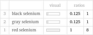  | | visual | ratios |  3 | black selenium | | 0.125 | 1 2 | gray selenium | | 0.125 | 1 1 | red selenium | | 1 | 8