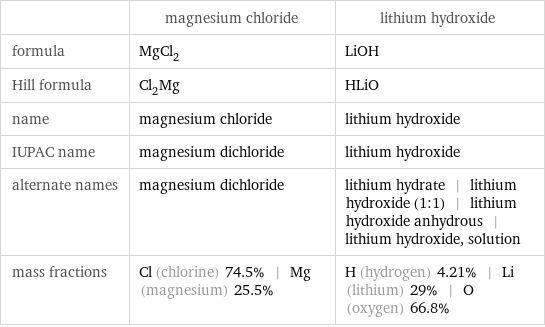  | magnesium chloride | lithium hydroxide formula | MgCl_2 | LiOH Hill formula | Cl_2Mg | HLiO name | magnesium chloride | lithium hydroxide IUPAC name | magnesium dichloride | lithium hydroxide alternate names | magnesium dichloride | lithium hydrate | lithium hydroxide (1:1) | lithium hydroxide anhydrous | lithium hydroxide, solution mass fractions | Cl (chlorine) 74.5% | Mg (magnesium) 25.5% | H (hydrogen) 4.21% | Li (lithium) 29% | O (oxygen) 66.8%