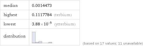 median | 0.0014473 highest | 0.1117784 (terbium) lowest | 3.88×10^-5 (ytterbium) distribution | | (based on 17 values; 11 unavailable)