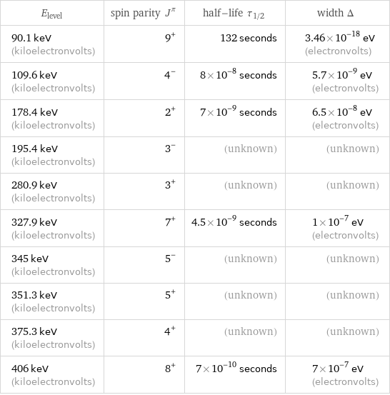 E_level | spin parity J^π | half-life τ_1/2 | width Δ 90.1 keV (kiloelectronvolts) | 9^+ | 132 seconds | 3.46×10^-18 eV (electronvolts) 109.6 keV (kiloelectronvolts) | 4^- | 8×10^-8 seconds | 5.7×10^-9 eV (electronvolts) 178.4 keV (kiloelectronvolts) | 2^+ | 7×10^-9 seconds | 6.5×10^-8 eV (electronvolts) 195.4 keV (kiloelectronvolts) | 3^- | (unknown) | (unknown) 280.9 keV (kiloelectronvolts) | 3^+ | (unknown) | (unknown) 327.9 keV (kiloelectronvolts) | 7^+ | 4.5×10^-9 seconds | 1×10^-7 eV (electronvolts) 345 keV (kiloelectronvolts) | 5^- | (unknown) | (unknown) 351.3 keV (kiloelectronvolts) | 5^+ | (unknown) | (unknown) 375.3 keV (kiloelectronvolts) | 4^+ | (unknown) | (unknown) 406 keV (kiloelectronvolts) | 8^+ | 7×10^-10 seconds | 7×10^-7 eV (electronvolts)