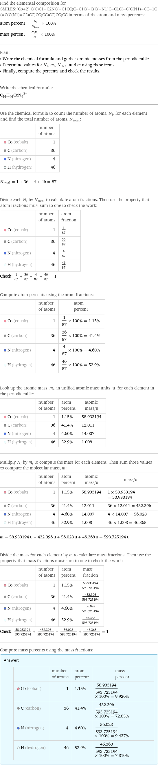 Find the elemental composition for SMILES:[Co+2].C(C)C1=C2NC(=C1CC)C=C1C(=C(C(=N1)C=C1C(=C(C(N1)=CC=1C(=C(C(N1)=C2)CC)CC)CC)CC)CC)CC in terms of the atom and mass percents: atom percent = N_i/N_total × 100% mass percent = (N_im_i)/m × 100% Plan: • Write the chemical formula and gather atomic masses from the periodic table. • Determine values for N_i, m_i, N_total and m using these items. • Finally, compute the percents and check the results. Write the chemical formula: (C_36H_46CoN_4)^2+ Use the chemical formula to count the number of atoms, N_i, for each element and find the total number of atoms, N_total:  | number of atoms  Co (cobalt) | 1  C (carbon) | 36  N (nitrogen) | 4  H (hydrogen) | 46  N_total = 1 + 36 + 4 + 46 = 87 Divide each N_i by N_total to calculate atom fractions. Then use the property that atom fractions must sum to one to check the work:  | number of atoms | atom fraction  Co (cobalt) | 1 | 1/87  C (carbon) | 36 | 36/87  N (nitrogen) | 4 | 4/87  H (hydrogen) | 46 | 46/87 Check: 1/87 + 36/87 + 4/87 + 46/87 = 1 Compute atom percents using the atom fractions:  | number of atoms | atom percent  Co (cobalt) | 1 | 1/87 × 100% = 1.15%  C (carbon) | 36 | 36/87 × 100% = 41.4%  N (nitrogen) | 4 | 4/87 × 100% = 4.60%  H (hydrogen) | 46 | 46/87 × 100% = 52.9% Look up the atomic mass, m_i, in unified atomic mass units, u, for each element in the periodic table:  | number of atoms | atom percent | atomic mass/u  Co (cobalt) | 1 | 1.15% | 58.933194  C (carbon) | 36 | 41.4% | 12.011  N (nitrogen) | 4 | 4.60% | 14.007  H (hydrogen) | 46 | 52.9% | 1.008 Multiply N_i by m_i to compute the mass for each element. Then sum those values to compute the molecular mass, m:  | number of atoms | atom percent | atomic mass/u | mass/u  Co (cobalt) | 1 | 1.15% | 58.933194 | 1 × 58.933194 = 58.933194  C (carbon) | 36 | 41.4% | 12.011 | 36 × 12.011 = 432.396  N (nitrogen) | 4 | 4.60% | 14.007 | 4 × 14.007 = 56.028  H (hydrogen) | 46 | 52.9% | 1.008 | 46 × 1.008 = 46.368  m = 58.933194 u + 432.396 u + 56.028 u + 46.368 u = 593.725194 u Divide the mass for each element by m to calculate mass fractions. Then use the property that mass fractions must sum to one to check the work:  | number of atoms | atom percent | mass fraction  Co (cobalt) | 1 | 1.15% | 58.933194/593.725194  C (carbon) | 36 | 41.4% | 432.396/593.725194  N (nitrogen) | 4 | 4.60% | 56.028/593.725194  H (hydrogen) | 46 | 52.9% | 46.368/593.725194 Check: 58.933194/593.725194 + 432.396/593.725194 + 56.028/593.725194 + 46.368/593.725194 = 1 Compute mass percents using the mass fractions: Answer: |   | | number of atoms | atom percent | mass percent  Co (cobalt) | 1 | 1.15% | 58.933194/593.725194 × 100% = 9.926%  C (carbon) | 36 | 41.4% | 432.396/593.725194 × 100% = 72.83%  N (nitrogen) | 4 | 4.60% | 56.028/593.725194 × 100% = 9.437%  H (hydrogen) | 46 | 52.9% | 46.368/593.725194 × 100% = 7.810%