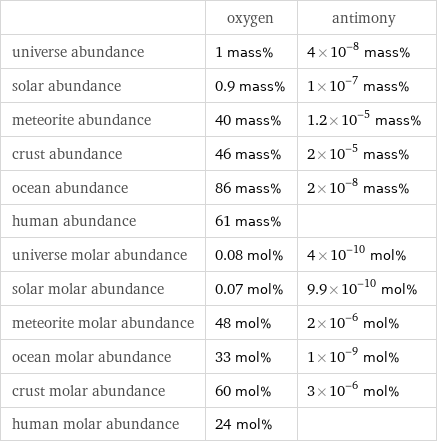  | oxygen | antimony universe abundance | 1 mass% | 4×10^-8 mass% solar abundance | 0.9 mass% | 1×10^-7 mass% meteorite abundance | 40 mass% | 1.2×10^-5 mass% crust abundance | 46 mass% | 2×10^-5 mass% ocean abundance | 86 mass% | 2×10^-8 mass% human abundance | 61 mass% |  universe molar abundance | 0.08 mol% | 4×10^-10 mol% solar molar abundance | 0.07 mol% | 9.9×10^-10 mol% meteorite molar abundance | 48 mol% | 2×10^-6 mol% ocean molar abundance | 33 mol% | 1×10^-9 mol% crust molar abundance | 60 mol% | 3×10^-6 mol% human molar abundance | 24 mol% | 